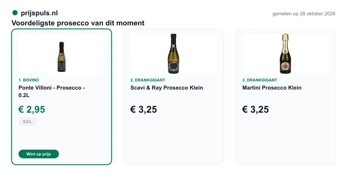 Voordeligste prosecco op 28 oktober 2026, zelf gemeten: 1. Ponte Villoni - Prosecco - 0.2L € 2,95 bij Bovino (voordeligste); 2. Scavi & Ray Prosecco Klein € 3,25 bij Drankgigant; 3. Martini Prosecco Klein € 3,25 bij Drankgigant.