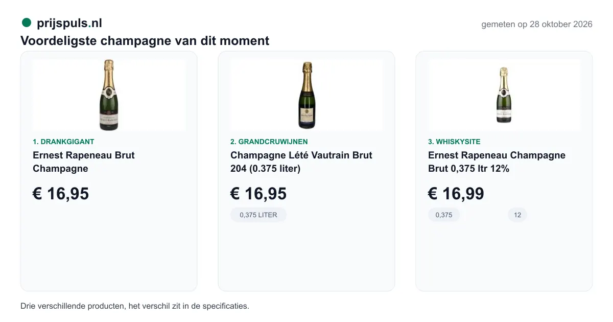 Voordeligste champagne op 28 oktober 2026, zelf gemeten: 1. Ernest Rapeneau Brut Champagne € 16,95 bij Drankgigant; 2. Champagne Lété Vautrain Brut 204 (0.375 liter) € 16,95 bij Grandcruwijnen; 3. Ernest Rapeneau Champagne Brut 0,375 ltr 12% € 16,99 bij Whiskysite. Drie verschillende producten, het verschil zit in de specificaties.