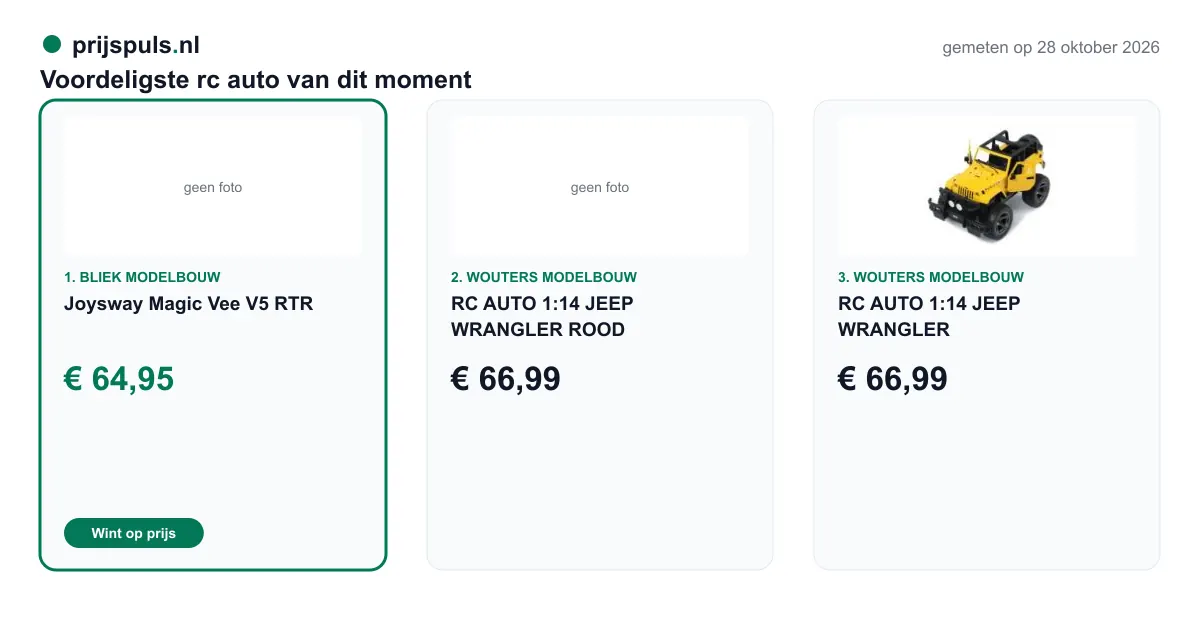 Voordeligste rc auto op 28 oktober 2026, zelf gemeten: 1. Joysway Magic Vee V5 RTR € 64,95 bij Bliek Modelbouw (voordeligste); 2. RC AUTO 1:14 JEEP WRANGLER ROOD € 66,99 bij Wouters Modelbouw; 3. RC AUTO 1:14 JEEP WRANGLER € 66,99 bij Wouters Modelbouw.