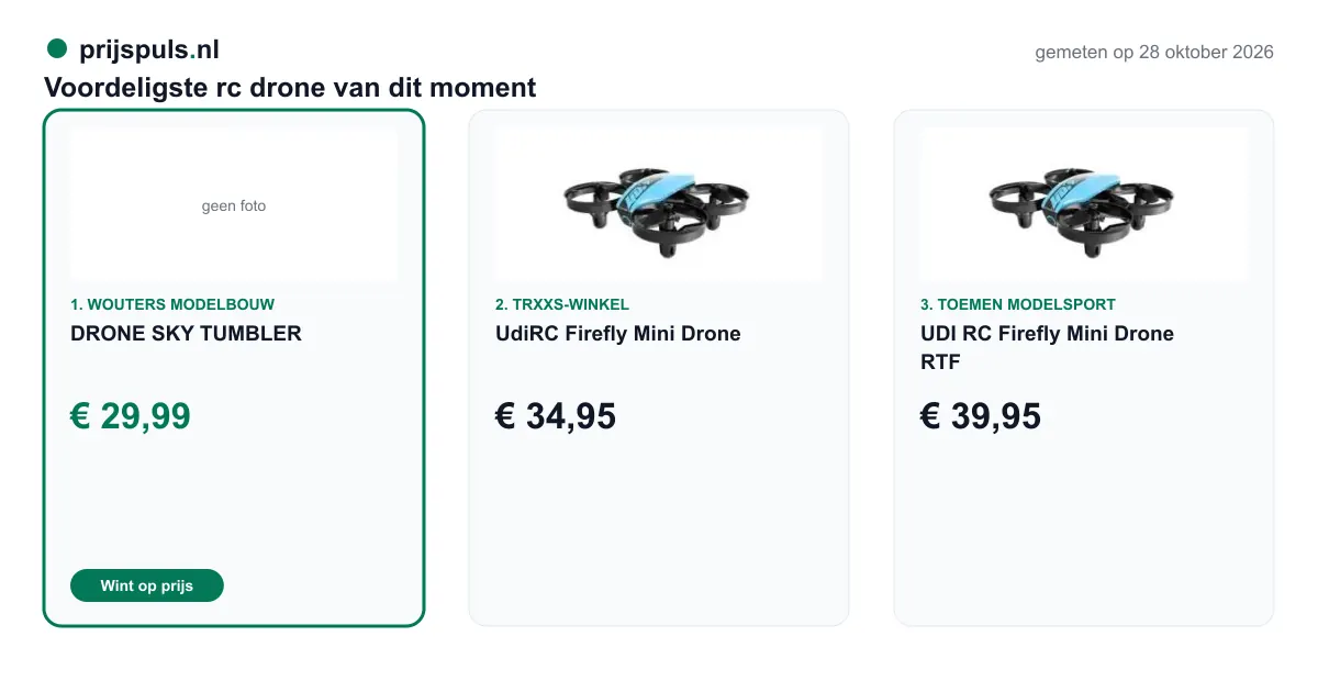 Voordeligste rc drone op 28 oktober 2026, zelf gemeten: 1. DRONE SKY TUMBLER € 29,99 bij Wouters Modelbouw (voordeligste); 2. UdiRC Firefly Mini Drone € 34,95 bij Trxxs-Winkel; 3. UDI RC Firefly Mini Drone RTF € 39,95 bij Toemen Modelsport.