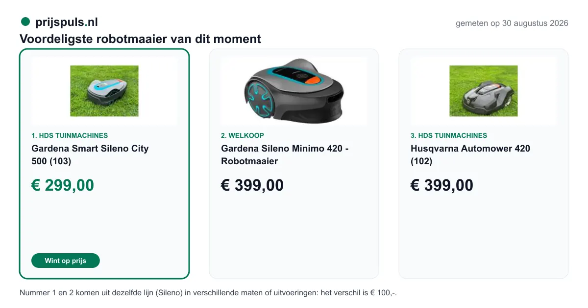 Voordeligste robotmaaier op 30 augustus 2026, zelf gemeten: 1. Gardena Smart Sileno City 500 (103) € 299,00 bij HDS Tuinmachines (voordeligste); 2. Gardena Sileno Minimo 420 - Robotmaaier € 399,00 bij Welkoop; 3. Husqvarna Automower 420 (102) € 399,00 bij HDS Tuinmachines. Nummer 1 en 2 komen uit dezelfde lijn (Sileno) in verschillende maten of uitvoeringen: het verschil is € 100,-.