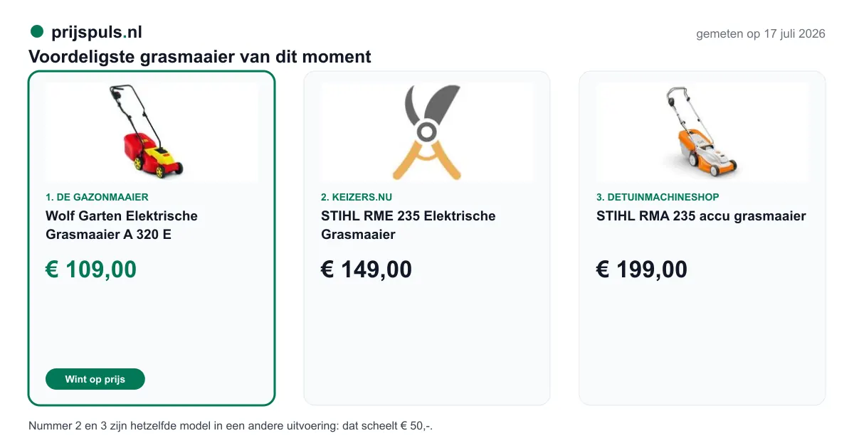 Voordeligste grasmaaier vandaag, zelf gemeten: 1. Wolf Garten Elektrische Grasmaaier A 320 E € 109,00 bij De Gazonmaaier (voordeligste); 2. STIHL RME 235 Elektrische Grasmaaier € 149,00 bij Keizers.nu; 3. STIHL RMA 235 accu grasmaaier € 187,06 bij Detuinmachineshop. Nummer 2 en 3 zijn hetzelfde model in een andere uitvoering: dat scheelt € 38,06.