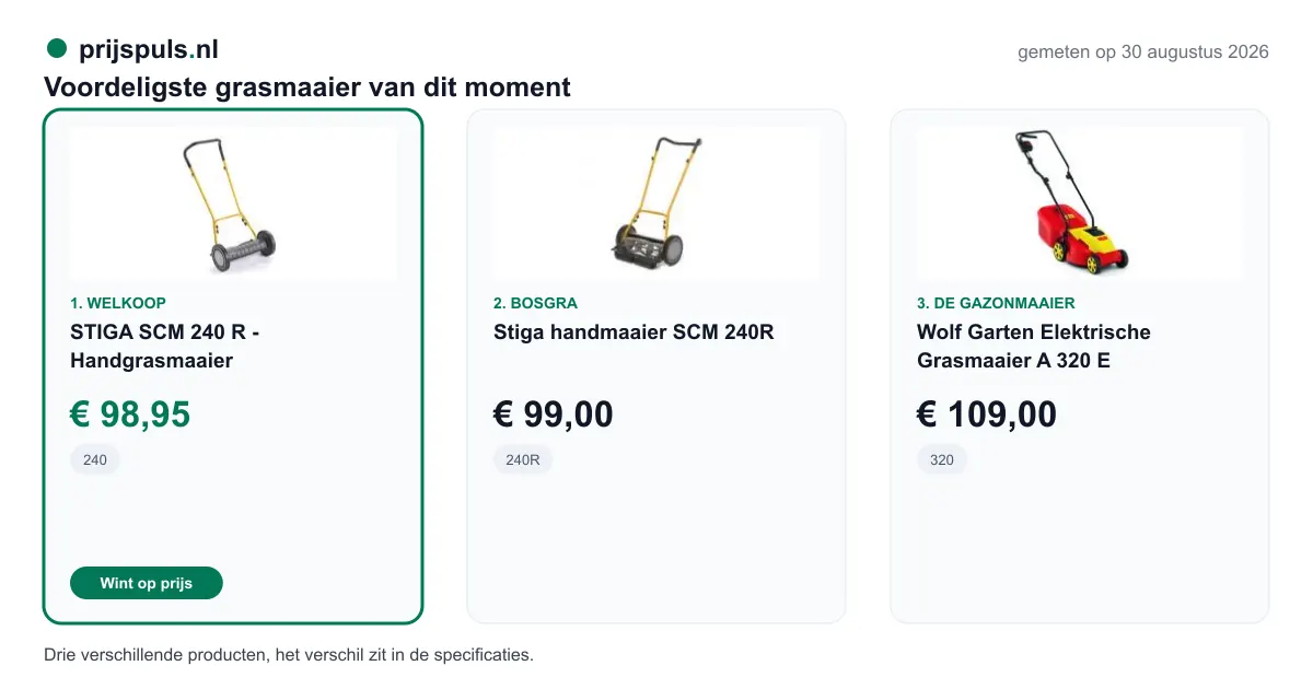 Voordeligste grasmaaier op 30 augustus 2026, zelf gemeten: 1. STIGA SCM 240 R - Handgrasmaaier € 98,95 bij Welkoop (voordeligste); 2. Stiga handmaaier SCM 240R € 99,00 bij Bosgra; 3. Wolf Garten Elektrische Grasmaaier A 320 E € 109,00 bij De Gazonmaaier. Drie verschillende producten, het verschil zit in de specificaties.