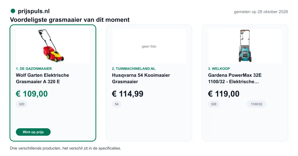 Voordeligste grasmaaier op 28 oktober 2026, zelf gemeten: 1. Wolf Garten Elektrische Grasmaaier A 320 E € 109,00 bij De Gazonmaaier (voordeligste); 2. Husqvarna 54 Kooimaaier Grasmaaier € 114,99 bij Tuinmachineland.nl; 3. Gardena PowerMax 32E 1100/32 - Elektrische grasmaaier € 119,00 bij Welkoop. Drie verschillende producten, het verschil zit in de specificaties.