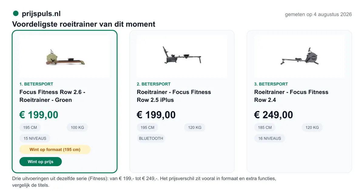 Voordeligste roeitrainer vandaag, zelf gemeten: 1. Focus Fitness Row 2.6 - Roeitrainer - Groen € 199,00 bij Betersport (voordeligste); 2. Roeitrainer - Focus Fitness Row 2.5 iPlus € 199,00 bij Betersport; 3. Roeitrainer - Focus Fitness Row 2.4 € 249,00 bij Betersport. Drie uitvoeringen uit dezelfde serie (Fitness): van € 199,- tot € 249,-. Het prijsverschil zit vooral in formaat en extra functies, vergelijk de titels.
