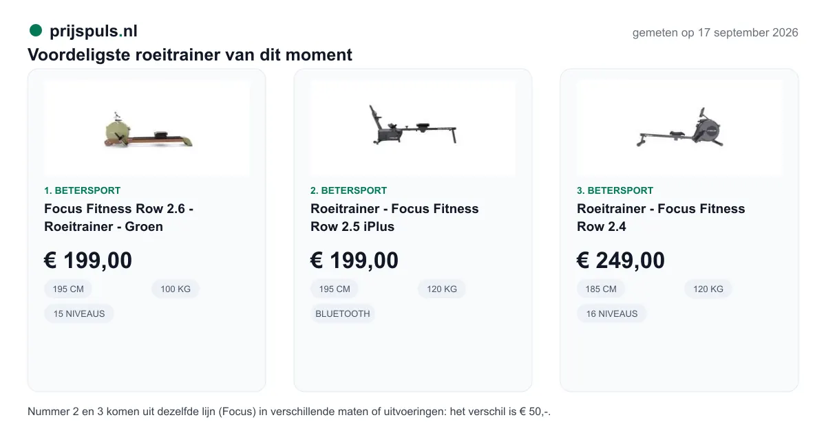 Voordeligste roeitrainer op 16 september 2026, zelf gemeten: 1. Focus Fitness Row 2.6 - Roeitrainer - Groen € 199,00 bij Betersport; 2. Roeitrainer - Focus Fitness Row 2.5 iPlus € 199,00 bij Betersport; 3. Roeitrainer - Focus Fitness Row 2.4 € 249,00 bij Betersport. Nummer 2 en 3 komen uit dezelfde lijn (Focus) in verschillende maten of uitvoeringen: het verschil is € 50,-.