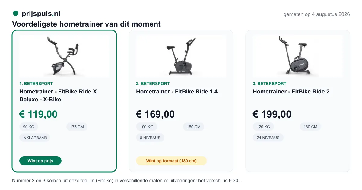 Voordeligste hometrainer vandaag, zelf gemeten: 1. Hometrainer - FitBike Ride X Deluxe - X-Bike € 119,00 bij Betersport (voordeligste); 2. Hometrainer - FitBike Ride 1.4 € 169,00 bij Betersport; 3. Hometrainer - FitBike Ride 2 € 199,00 bij Betersport. Nummer 2 en 3 komen uit dezelfde lijn (Fitbike) in verschillende maten of uitvoeringen: het verschil is € 30,-.