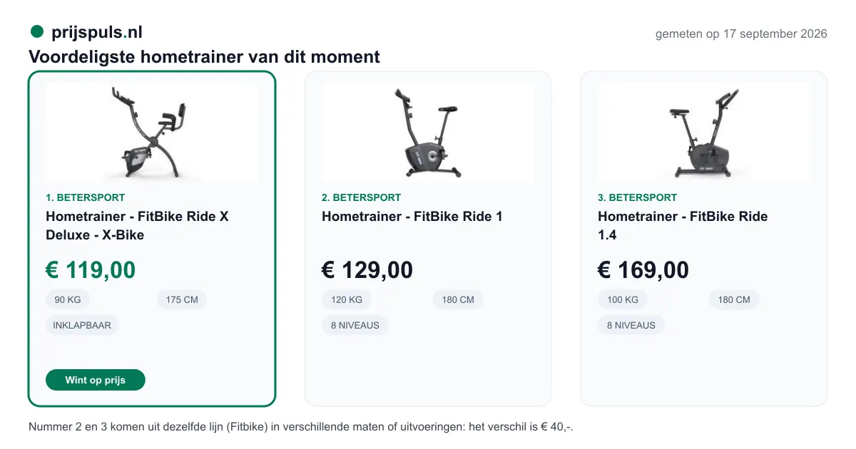 Voordeligste hometrainer op 16 september 2026, zelf gemeten: 1. Hometrainer - FitBike Ride X Deluxe - X-Bike € 119,00 bij Betersport (voordeligste); 2. Hometrainer - FitBike Ride 1 € 129,00 bij Betersport; 3. Hometrainer - FitBike Ride 1.4 € 169,00 bij Betersport. Nummer 2 en 3 komen uit dezelfde lijn (Fitbike) in verschillende maten of uitvoeringen: het verschil is € 40,-.