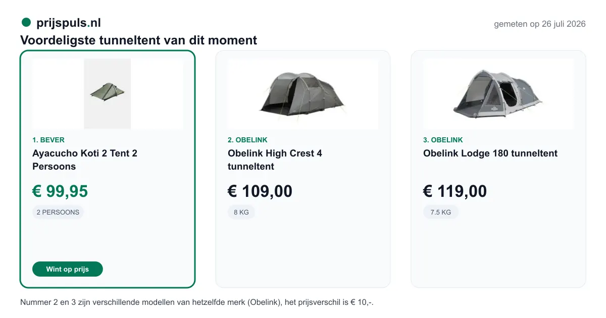 Voordeligste tunneltent vandaag, zelf gemeten: 1. Ayacucho Koti 2 Tent 2 Persoons € 99,95 bij Bever (voordeligste); 2. Obelink High Crest 4 tunneltent € 109,00 bij Obelink; 3. Obelink Lodge 180 tunneltent € 119,00 bij Obelink. Nummer 2 en 3 zijn verschillende modellen van hetzelfde merk (Obelink), het prijsverschil is € 10,-.