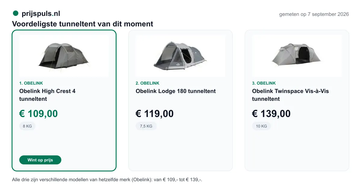 Voordeligste tunneltent op 7 september 2026, zelf gemeten: 1. Obelink High Crest 4 tunneltent € 109,00 bij Obelink (voordeligste); 2. Obelink Lodge 180 tunneltent € 119,00 bij Obelink; 3. Obelink Twinspace Vis-à-Vis tunneltent € 139,00 bij Obelink. Alle drie zijn verschillende modellen van hetzelfde merk (Obelink): van € 109,- tot € 139,-.