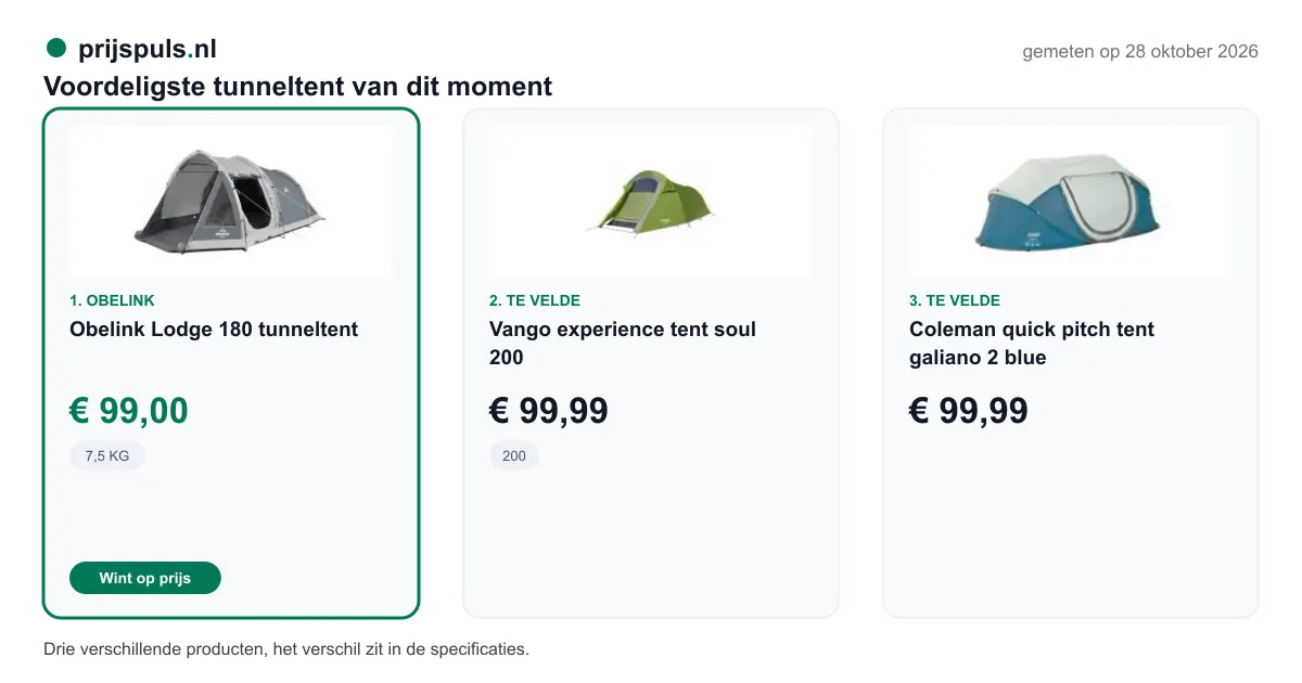 Voordeligste tunneltent op 28 oktober 2026, zelf gemeten: 1. Obelink Lodge 180 tunneltent € 99,00 bij Obelink (voordeligste); 2. Vango experience tent soul 200 € 99,99 bij Te Velde; 3. Coleman quick pitch tent galiano 2 blue € 99,99 bij Te Velde. Drie verschillende producten, het verschil zit in de specificaties.