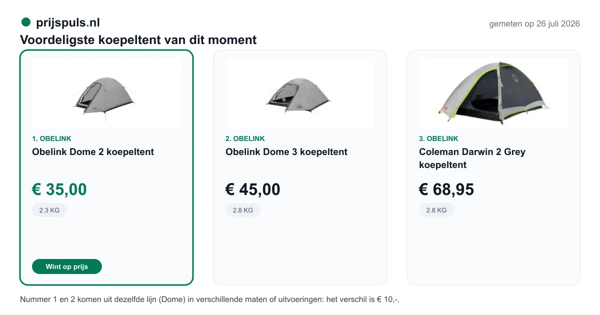 Voordeligste koepeltent vandaag, zelf gemeten: 1. Obelink Dome 2 koepeltent € 35,00 bij Obelink (voordeligste); 2. Obelink Dome 3 koepeltent € 45,00 bij Obelink; 3. Coleman Darwin 2 Grey koepeltent € 68,95 bij Obelink. Nummer 1 en 2 komen uit dezelfde lijn (Dome) in verschillende maten of uitvoeringen: het verschil is € 10,-.