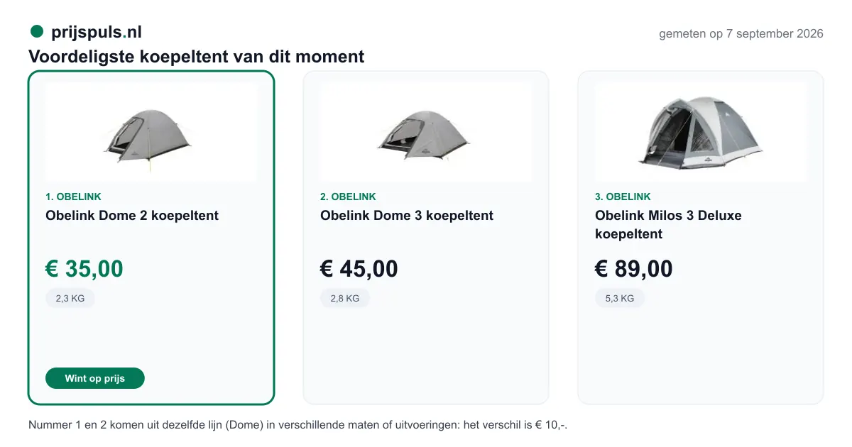 Voordeligste koepeltent op 7 september 2026, zelf gemeten: 1. Obelink Dome 2 koepeltent € 35,00 bij Obelink (voordeligste); 2. Obelink Dome 3 koepeltent € 45,00 bij Obelink; 3. Obelink Milos 3 Deluxe koepeltent € 89,00 bij Obelink. Nummer 1 en 2 komen uit dezelfde lijn (Dome) in verschillende maten of uitvoeringen: het verschil is € 10,-.