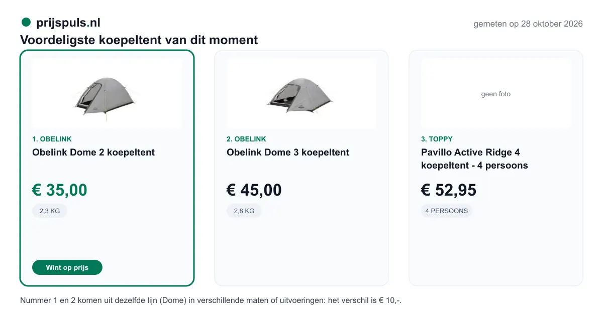Voordeligste koepeltent op 28 oktober 2026, zelf gemeten: 1. Obelink Dome 2 koepeltent € 35,00 bij Obelink (voordeligste); 2. Obelink Dome 3 koepeltent € 45,00 bij Obelink; 3. Pavillo Active Ridge 4 koepeltent - 4 persoons € 52,95 bij Toppy. Nummer 1 en 2 komen uit dezelfde lijn (Dome) in verschillende maten of uitvoeringen: het verschil is € 10,-.