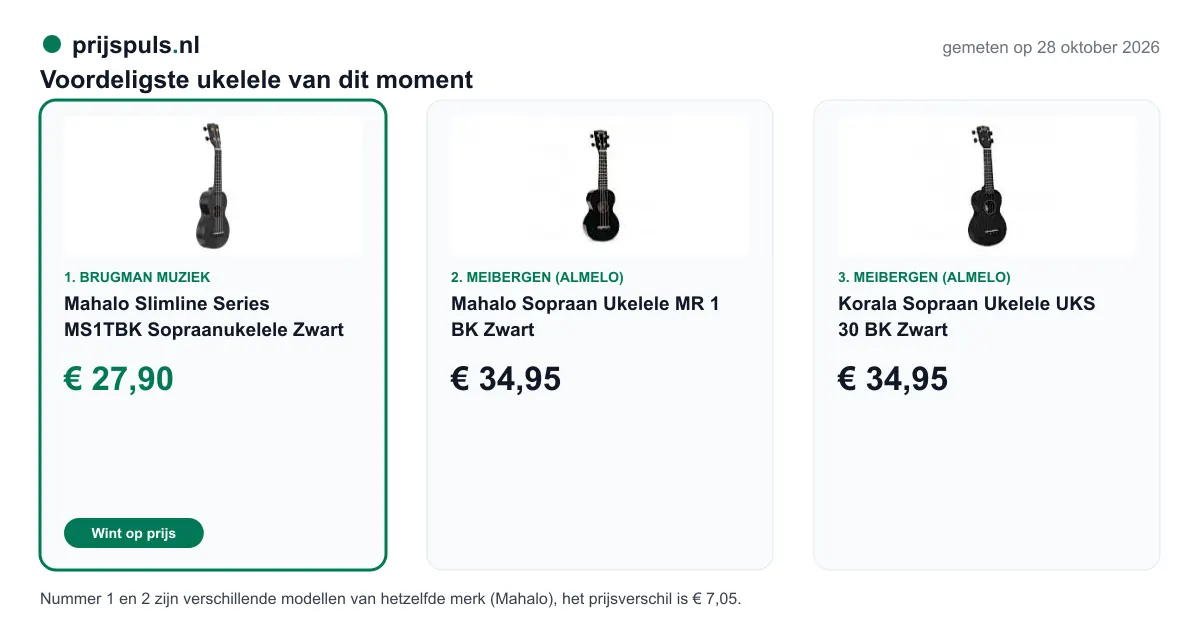 Voordeligste ukelele op 28 oktober 2026, zelf gemeten: 1. Mahalo Slimline Series MS1TBK Sopraanukelele Zwart € 27,90 bij Brugman Muziek (voordeligste); 2. Mahalo Sopraan Ukelele MR 1 BK Zwart € 34,95 bij Meibergen (Almelo); 3. Korala Sopraan Ukelele UKS 30 BK Zwart € 34,95 bij Meibergen (Almelo). Nummer 1 en 2 zijn verschillende modellen van hetzelfde merk (Mahalo), het prijsverschil is € 7,05.