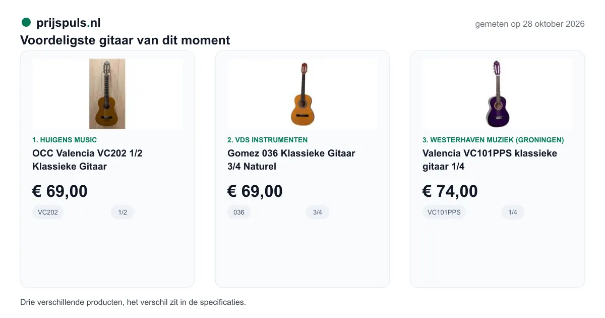 Voordeligste gitaar op 28 oktober 2026, zelf gemeten: 1. OCC Valencia VC202 1/2 Klassieke Gitaar € 69,00 bij Huigens Music; 2. Gomez 036 Klassieke Gitaar 3/4 Naturel € 69,00 bij VDS Instrumenten; 3. Valencia VC101PPS klassieke gitaar 1/4 € 74,00 bij Westerhaven Muziek (Groningen). Drie verschillende producten, het verschil zit in de specificaties.