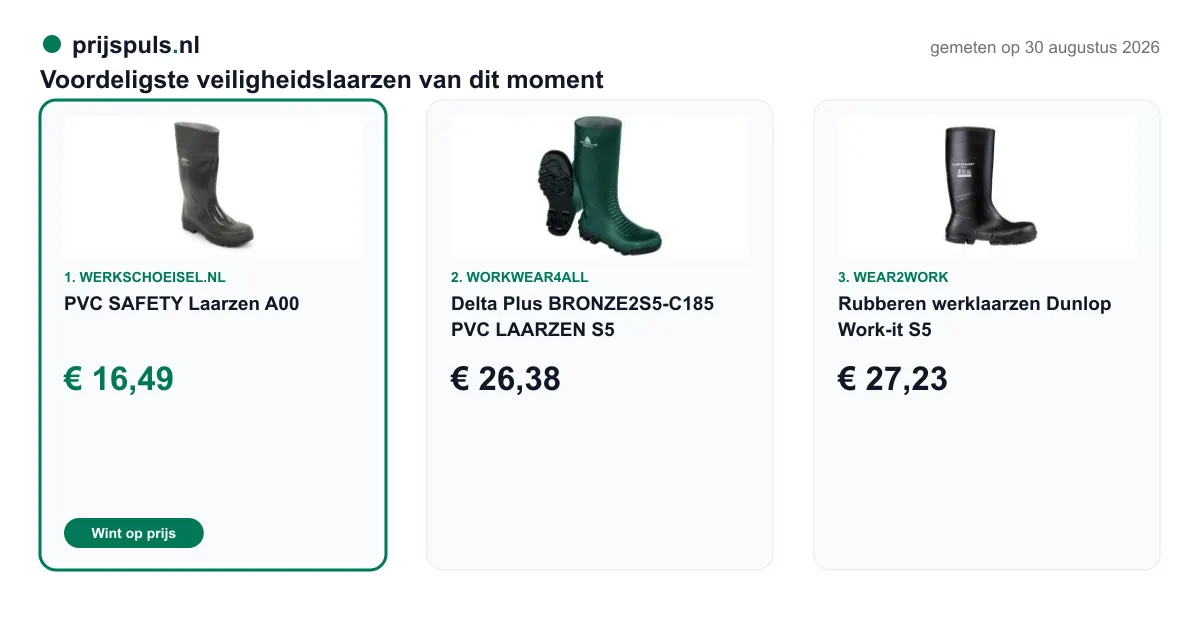 Voordeligste veiligheidslaarzen op 30 augustus 2026, zelf gemeten: 1. PVC SAFETY Laarzen A00 € 16,49 bij Werkschoeisel.nl (voordeligste); 2. Delta Plus BRONZE2S5-C185 PVC LAARZEN S5 € 26,38 bij WorkWear4All; 3. Rubberen werklaarzen Dunlop Work-it S5 € 27,23 bij Wear2work.