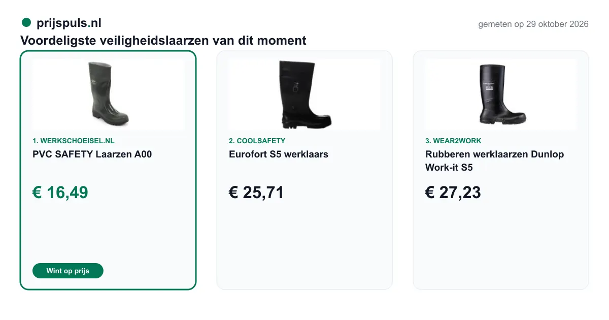 Voordeligste veiligheidslaarzen op 29 oktober 2026, zelf gemeten: 1. PVC SAFETY Laarzen A00 € 16,49 bij Werkschoeisel.nl (voordeligste); 2. Eurofort S5 werklaars € 25,71 bij Coolsafety; 3. Rubberen werklaarzen Dunlop Work-it S5 € 27,23 bij Wear2work.