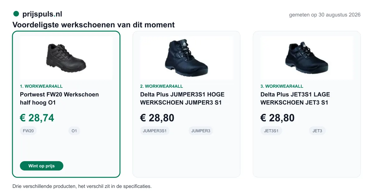 Voordeligste werkschoenen op 30 augustus 2026, zelf gemeten: 1. Portwest FW20 Werkschoen half hoog O1 € 28,74 bij WorkWear4All (voordeligste); 2. Delta Plus JUMPER3S1 HOGE WERKSCHOEN JUMPER3 S1 € 28,80 bij WorkWear4All; 3. Delta Plus JET3S1 LAGE WERKSCHOEN JET3 S1 € 28,80 bij WorkWear4All. Drie verschillende producten, het verschil zit in de specificaties.