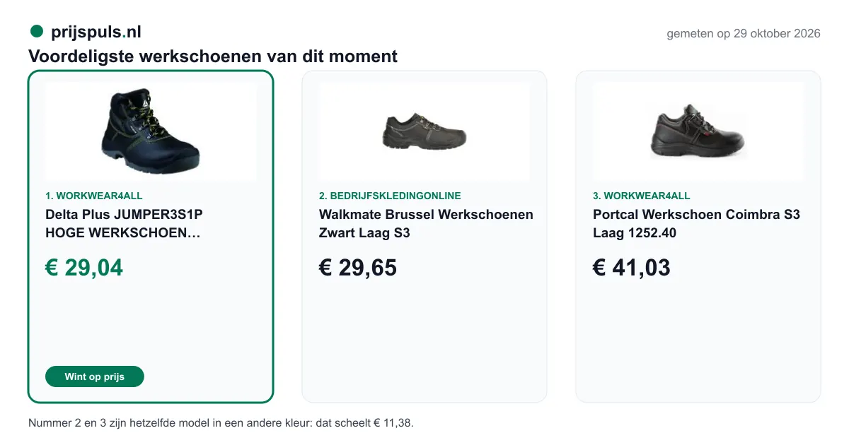 Voordeligste werkschoenen op 29 oktober 2026, zelf gemeten: 1. Delta Plus JUMPER3S1P HOGE WERKSCHOEN JUMP3S1P € 29,04 bij WorkWear4All (voordeligste); 2. Walkmate Brussel Werkschoenen Zwart Laag S3 € 29,65 bij Bedrijfskledingonline; 3. Portcal Werkschoen Coimbra S3 Laag 1252.40 € 41,03 bij WorkWear4All. Nummer 2 en 3 zijn hetzelfde model in een andere kleur: dat scheelt € 11,38.