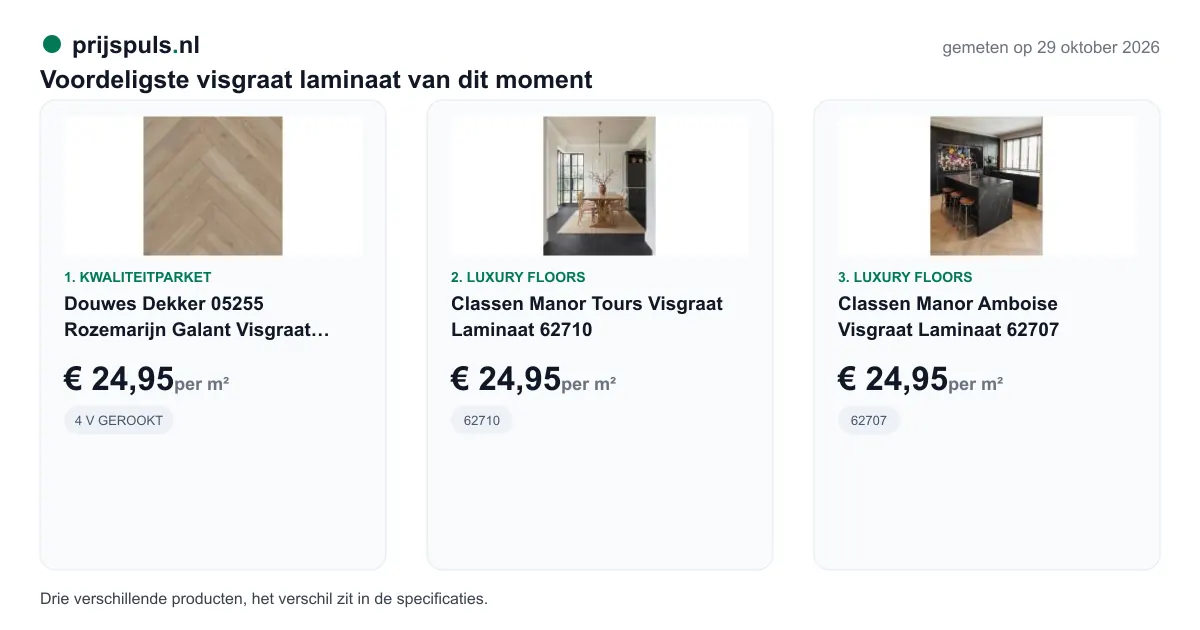 Voordeligste visgraat laminaat op 29 oktober 2026, zelf gemeten: 1. Douwes Dekker 05255 Rozemarijn Galant Visgraat Laminaat 4V - Gerookt Eiken Wit Geolied - 8 x 143 x 858mm - 1.595m2 € 24,95 per m² bij Kwaliteitparket; 2. Classen Manor Tours Visgraat Laminaat 62710 € 24,95 per m² bij Luxury Floors; 3. Classen Manor Amboise Visgraat Laminaat 62707 € 24,95 per m² bij Luxury Floors. Drie verschillende producten, het verschil zit in de specificaties.