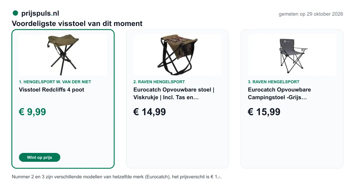 Voordeligste visstoel op 29 oktober 2026, zelf gemeten: 1. Visstoel Redcliffs 4 poot € 9,99 bij Hengelsport W. van der Niet (voordeligste); 2. Eurocatch Opvouwbare stoel | Viskrukje | Incl. Tas en Draagriem | Camouflage € 14,99 bij Raven Hengelsport; 3. Eurocatch Opvouwbare Campingstoel -Grijs 600x300Dn incl. Tas - Bierstoel - Festivalstoel - Visstoel € 15,99 bij Raven Hengelsport. Nummer 2 en 3 zijn verschillende modellen van hetzelfde merk (Eurocatch), het prijsverschil is € 1,-.