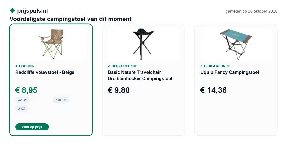 Voordeligste campingstoel op 28 oktober 2026, zelf gemeten: 1. Redcliffs vouwstoel - Beige € 8,95 bij Obelink (voordeligste); 2. Basic Nature Travelchair Dreibeinhocker Campingstoel € 9,80 bij Bergfreunde; 3. Uquip Fancy Campingstoel € 14,36 bij Bergfreunde.