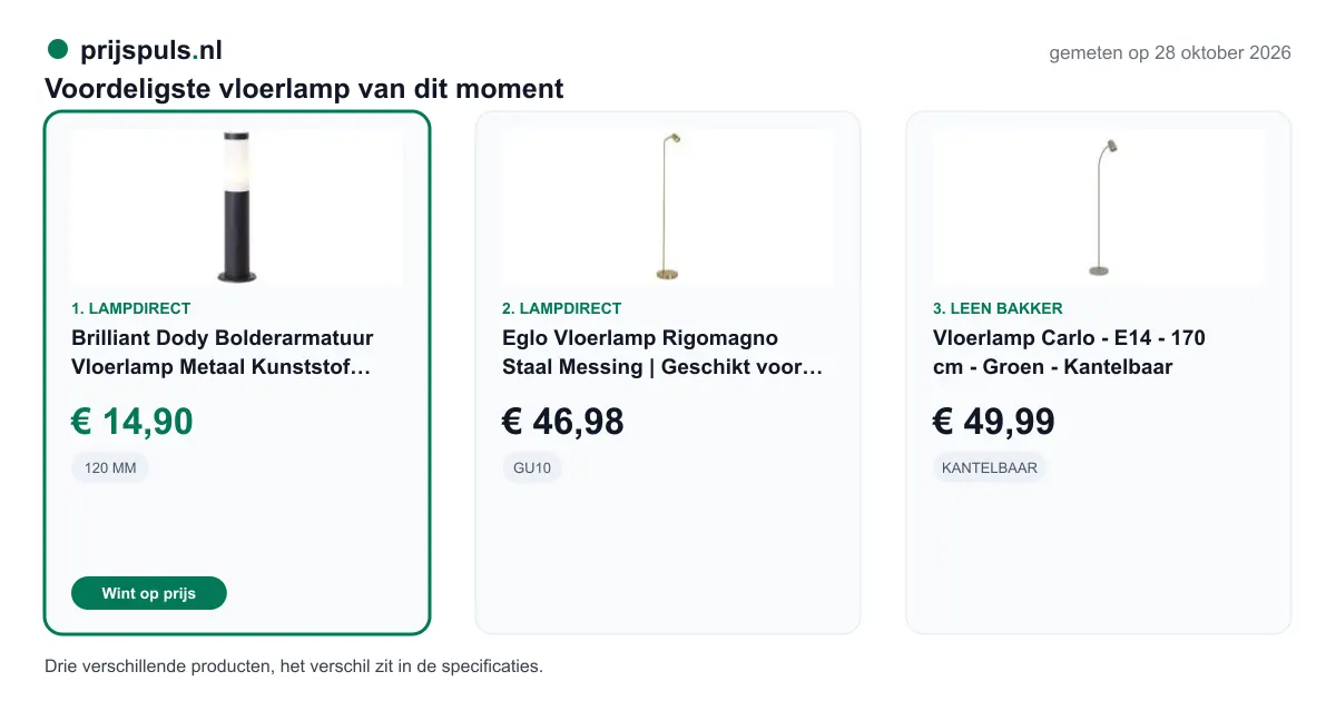 Voordeligste vloerlamp op 28 oktober 2026, zelf gemeten: 1. Brilliant Dody Bolderarmatuur Vloerlamp Metaal Kunststof Zwart | 120mm - IP44 - Buitenverlichting - Geschikt voor 1x E27 € 14,90 bij Lampdirect (voordeligste); 2. Eglo Vloerlamp Rigomagno Staal Messing | Geschikt voor GU10 € 46,98 bij Lampdirect; 3. Vloerlamp Carlo - E14 - 170 cm - Groen - Kantelbaar € 49,99 bij Leen Bakker. Drie verschillende producten, het verschil zit in de specificaties.