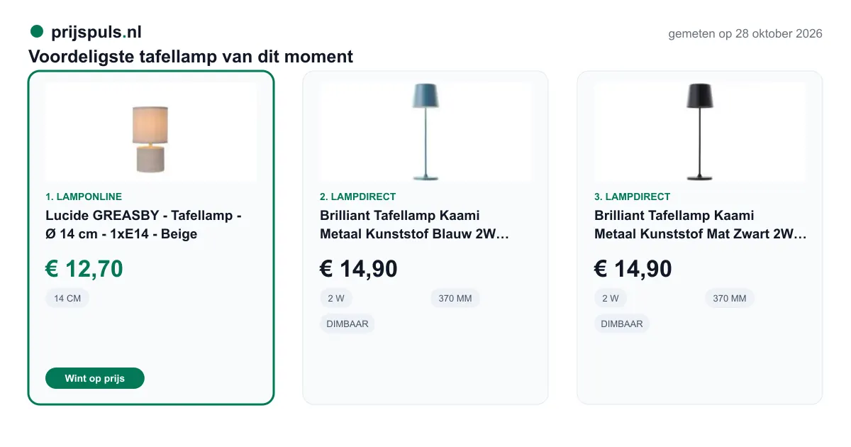 Voordeligste tafellamp op 28 oktober 2026, zelf gemeten: 1. Lucide GREASBY - Tafellamp - Ø 14 cm - 1xE14 - Beige € 12,70 bij Lamponline (voordeligste); 2. Brilliant Tafellamp Kaami Metaal Kunststof Blauw 2W 310lm - 830 Warm Wit | 370mm - IP44 - Dimbaar € 14,90 bij Lampdirect; 3. Brilliant Tafellamp Kaami Metaal Kunststof Mat Zwart 2W 310lm - 830 Warm Wit | 370mm - IP44 - Buitenverlichting - Dimbaar € 14,90 bij Lampdirect.