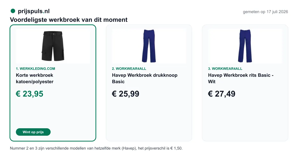 Voordeligste werkbroek vandaag, zelf gemeten: 1. Korte werkbroek katoen/polyester € 23,95 bij Werkkleding.com (voordeligste); 2. Havep Werkbroek drukknoop Basic € 25,99 bij WorkWear4All; 3. Havep Werkbroek rits Basic - Wit € 27,49 bij WorkWear4All. Nummer 2 en 3 zijn verschillende modellen van hetzelfde merk (Havep), het prijsverschil is € 1,50.