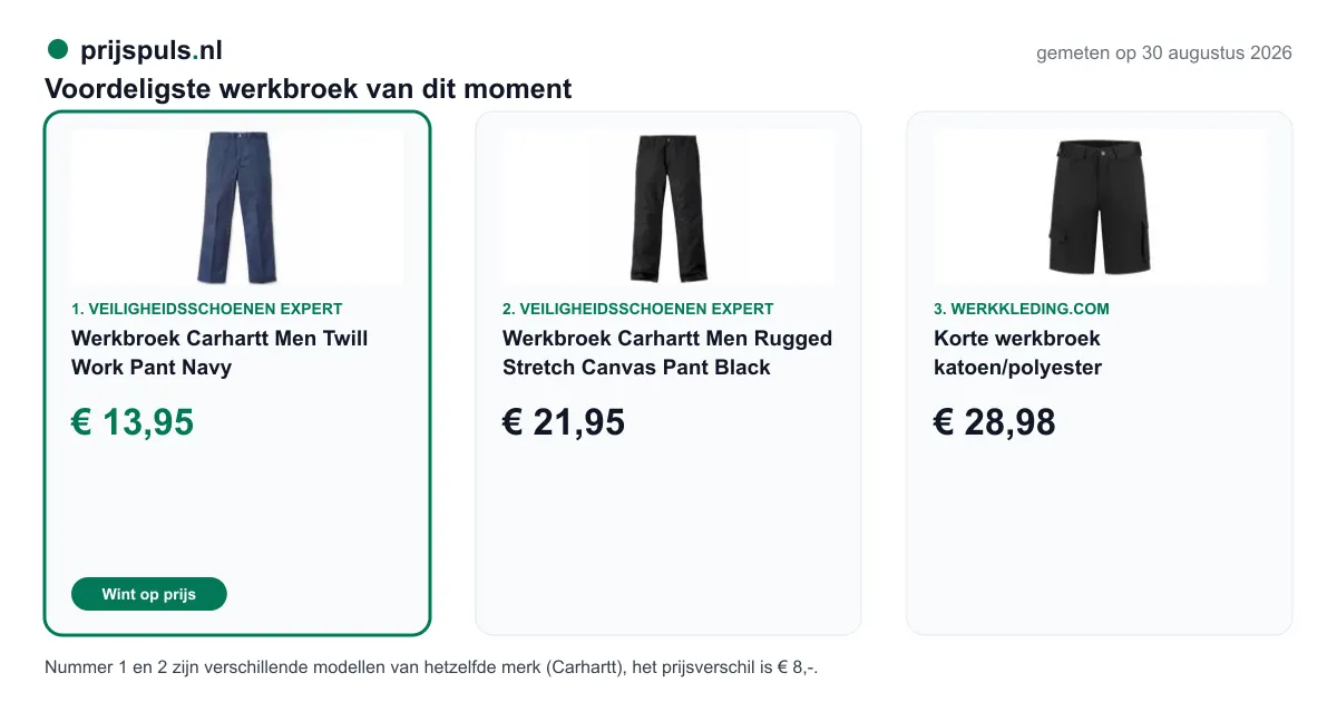 Voordeligste werkbroek op 30 augustus 2026, zelf gemeten: 1. Werkbroek Carhartt Men Twill Work Pant Navy € 13,95 bij Veiligheidsschoenen Expert (voordeligste); 2. Werkbroek Carhartt Men Rugged Stretch Canvas Pant Black € 21,95 bij Veiligheidsschoenen Expert; 3. Korte werkbroek katoen/polyester € 28,98 bij Werkkleding.com. Nummer 1 en 2 zijn verschillende modellen van hetzelfde merk (Carhartt), het prijsverschil is € 8,-.