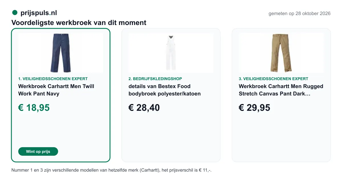 Voordeligste werkbroek op 28 oktober 2026, zelf gemeten: 1. Werkbroek Carhartt Men Twill Work Pant Navy € 18,95 bij Veiligheidsschoenen Expert (voordeligste); 2. details van Bestex Food bodybroek polyester/katoen € 28,40 bij Bedrijfskledingshop; 3. Werkbroek Carhartt Men Rugged Stretch Canvas Pant Dark Khaki € 29,95 bij Veiligheidsschoenen Expert. Nummer 1 en 3 zijn verschillende modellen van hetzelfde merk (Carhartt), het prijsverschil is € 11,-.