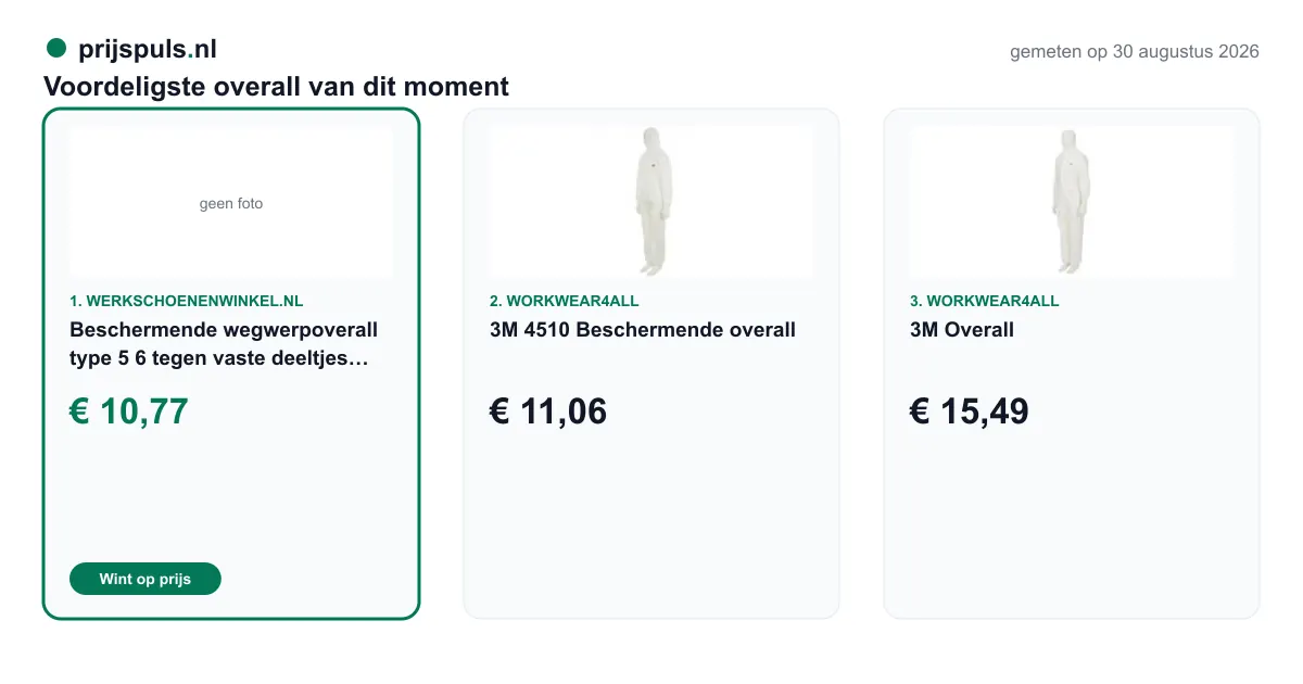 Voordeligste overall op 30 augustus 2026, zelf gemeten: 1. Beschermende wegwerpoverall type 5 6 tegen vaste deeltjes en vloeistofnevels - wit € 10,77 bij Werkschoenenwinkel.nl (voordeligste); 2. 3M 4510 Beschermende overall € 11,06 bij WorkWear4All; 3. 3M Overall € 15,49 bij WorkWear4All.