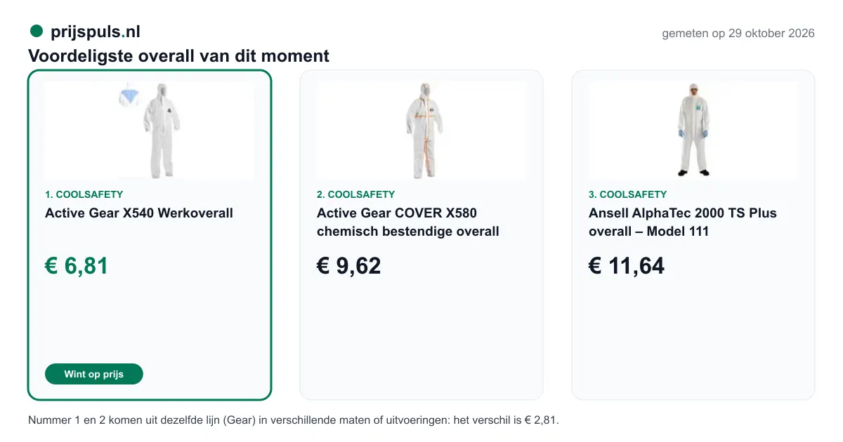 Voordeligste overall op 29 oktober 2026, zelf gemeten: 1. Active Gear X540 Werkoverall € 6,81 bij Coolsafety (voordeligste); 2. Active Gear COVER X580 chemisch bestendige overall € 9,62 bij Coolsafety; 3. Ansell AlphaTec 2000 TS Plus overall – Model 111 € 11,64 bij Coolsafety. Nummer 1 en 2 komen uit dezelfde lijn (Gear) in verschillende maten of uitvoeringen: het verschil is € 2,81.