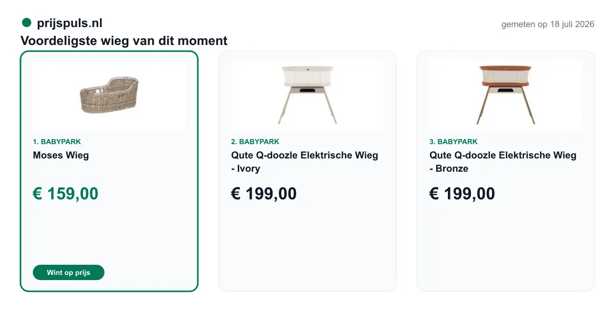 Voordeligste wieg vandaag, zelf gemeten: 1. Moses Wieg € 159,00 bij Babypark (voordeligste); 2. Qute Q-doozle Elektrische Wieg - Ivory € 199,00 bij Babypark; 3. Qute Q-doozle Elektrische Wieg - Bronze € 199,00 bij Babypark.