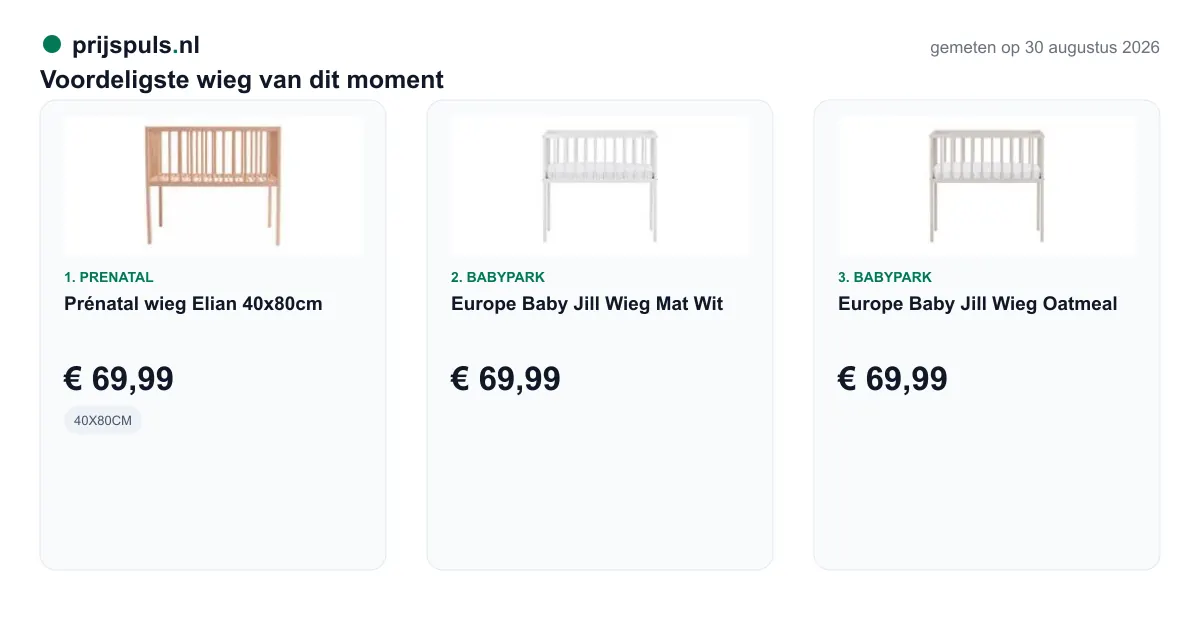 Voordeligste wieg op 30 augustus 2026, zelf gemeten: 1. Prénatal wieg Elian 40x80cm € 69,99 bij Prenatal; 2. Europe Baby Jill Wieg Mat Wit € 69,99 bij Babypark; 3. Europe Baby Jill Wieg Oatmeal € 69,99 bij Babypark.