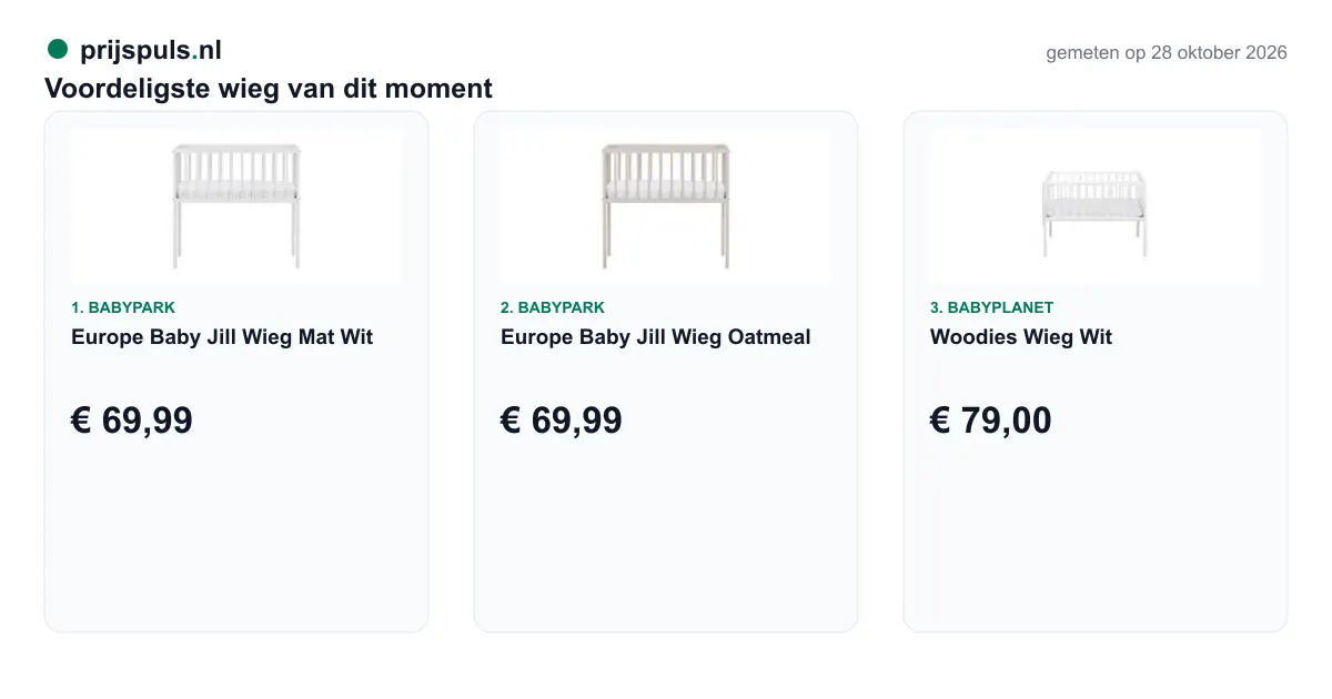 Voordeligste wieg op 28 oktober 2026, zelf gemeten: 1. Europe Baby Jill Wieg Mat Wit € 69,99 bij Babypark; 2. Europe Baby Jill Wieg Oatmeal € 69,99 bij Babypark; 3. Woodies Wieg Wit € 79,00 bij Babyplanet.