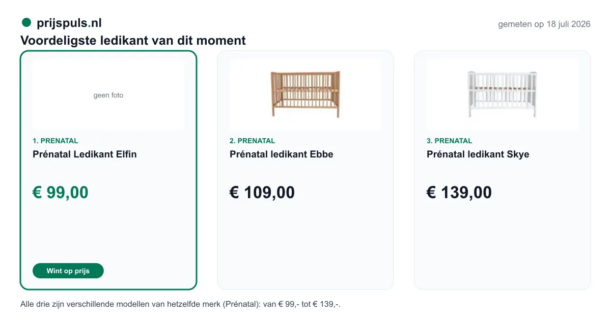 Voordeligste ledikant vandaag, zelf gemeten: 1. Prénatal Ledikant Elfin € 99,00 bij Prenatal (voordeligste); 2. Prénatal ledikant Ebbe € 109,00 bij Prenatal; 3. Prénatal ledikant Skye € 139,00 bij Prenatal. Alle drie zijn verschillende modellen van hetzelfde merk (Prénatal): van € 99,- tot € 139,-.