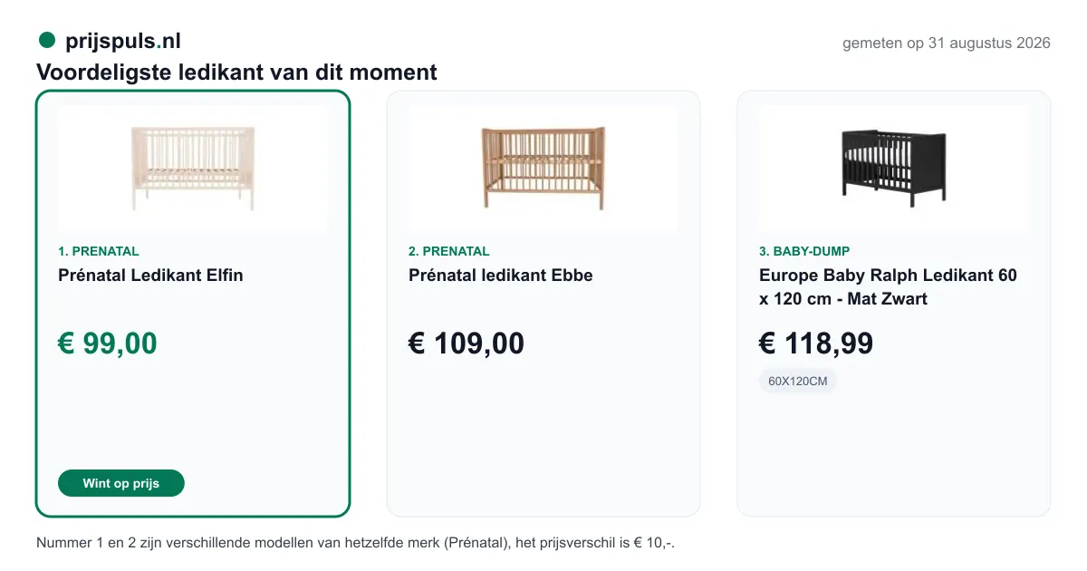 Voordeligste ledikant op 31 augustus 2026, zelf gemeten: 1. Prénatal Ledikant Elfin € 99,00 bij Prenatal (voordeligste); 2. Prénatal ledikant Ebbe € 109,00 bij Prenatal; 3. Europe Baby Ralph Ledikant 60 x 120 cm - Mat Zwart € 118,99 bij Baby-Dump. Nummer 1 en 2 zijn verschillende modellen van hetzelfde merk (Prénatal), het prijsverschil is € 10,-.