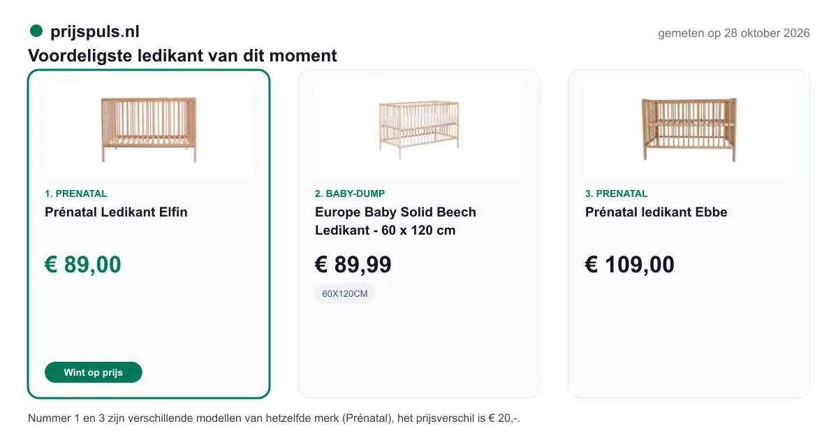 Voordeligste ledikant op 28 oktober 2026, zelf gemeten: 1. Prénatal Ledikant Elfin € 89,00 bij Prenatal (voordeligste); 2. Europe Baby Solid Beech Ledikant - 60 x 120 cm € 89,99 bij Baby-Dump; 3. Prénatal ledikant Ebbe € 109,00 bij Prenatal. Nummer 1 en 3 zijn verschillende modellen van hetzelfde merk (Prénatal), het prijsverschil is € 20,-.