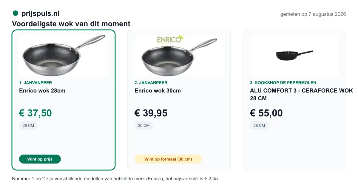 Voordeligste wok vandaag, zelf gemeten: 1. Enrico wok 28cm € 37,50 bij JanvanPeer (voordeligste); 2. Enrico wok 30cm € 39,95 bij JanvanPeer; 3. ALU COMFORT 3 - CERAFORCE WOK 28 CM € 55,00 bij Kookshop de Pepermolen. Nummer 1 en 2 zijn verschillende modellen van hetzelfde merk (Enrico), het prijsverschil is € 2,45.
