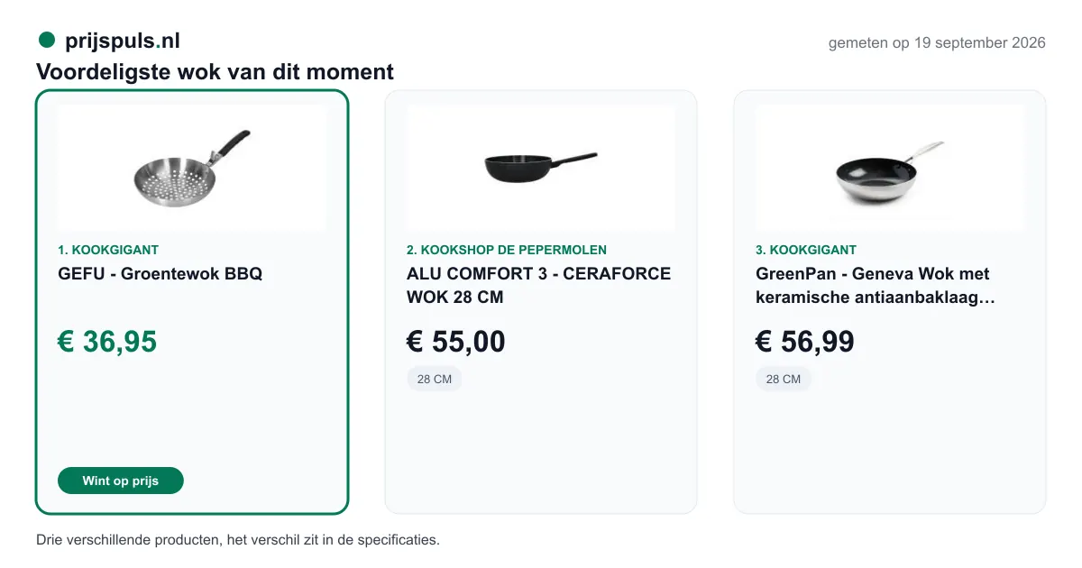 Voordeligste wok op 19 september 2026, zelf gemeten: 1. GEFU - Groentewok BBQ € 36,95 bij Kookgigant (voordeligste); 2. ALU COMFORT 3 - CERAFORCE WOK 28 CM € 55,00 bij Kookshop de Pepermolen; 3. GreenPan - Geneva Wok met keramische antiaanbaklaag 28cm € 56,99 bij Kookgigant. Drie verschillende producten, het verschil zit in de specificaties.
