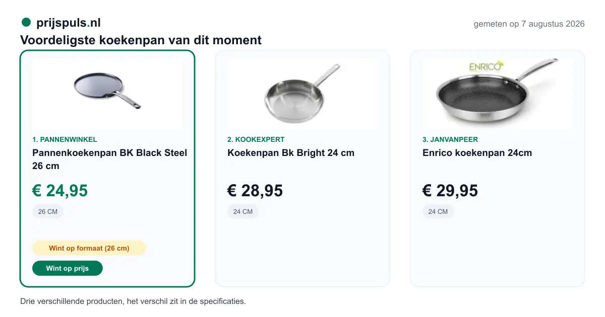 Voordeligste koekenpan vandaag, zelf gemeten: 1. Pannenkoekenpan BK Black Steel 26 cm € 24,95 bij Pannenwinkel (voordeligste); 2. Koekenpan Bk Bright 24 cm € 28,95 bij Kookexpert; 3. Enrico koekenpan 24cm € 29,95 bij JanvanPeer. Drie verschillende producten, het verschil zit in de specificaties.