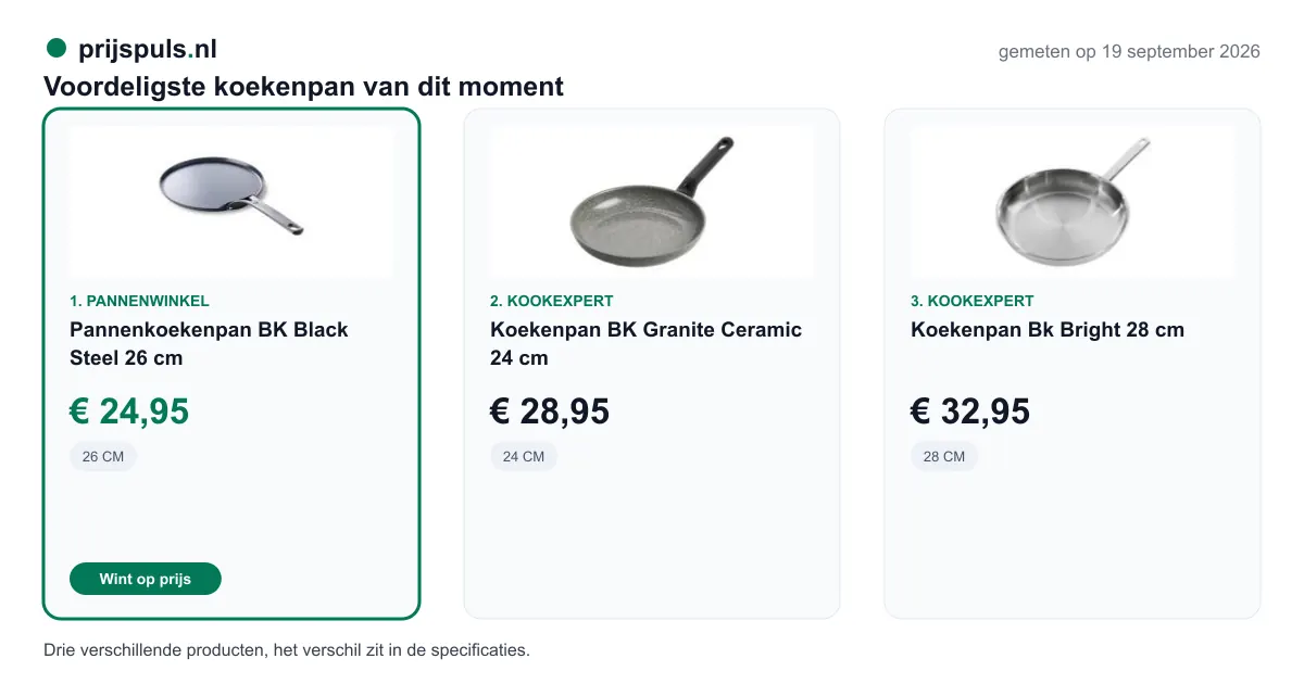 Voordeligste koekenpan op 19 september 2026, zelf gemeten: 1. Pannenkoekenpan BK Black Steel 26 cm € 24,95 bij Pannenwinkel (voordeligste); 2. Koekenpan BK Granite Ceramic 24 cm € 28,95 bij Kookexpert; 3. Koekenpan Bk Bright 28 cm € 32,95 bij Kookexpert. Drie verschillende producten, het verschil zit in de specificaties.