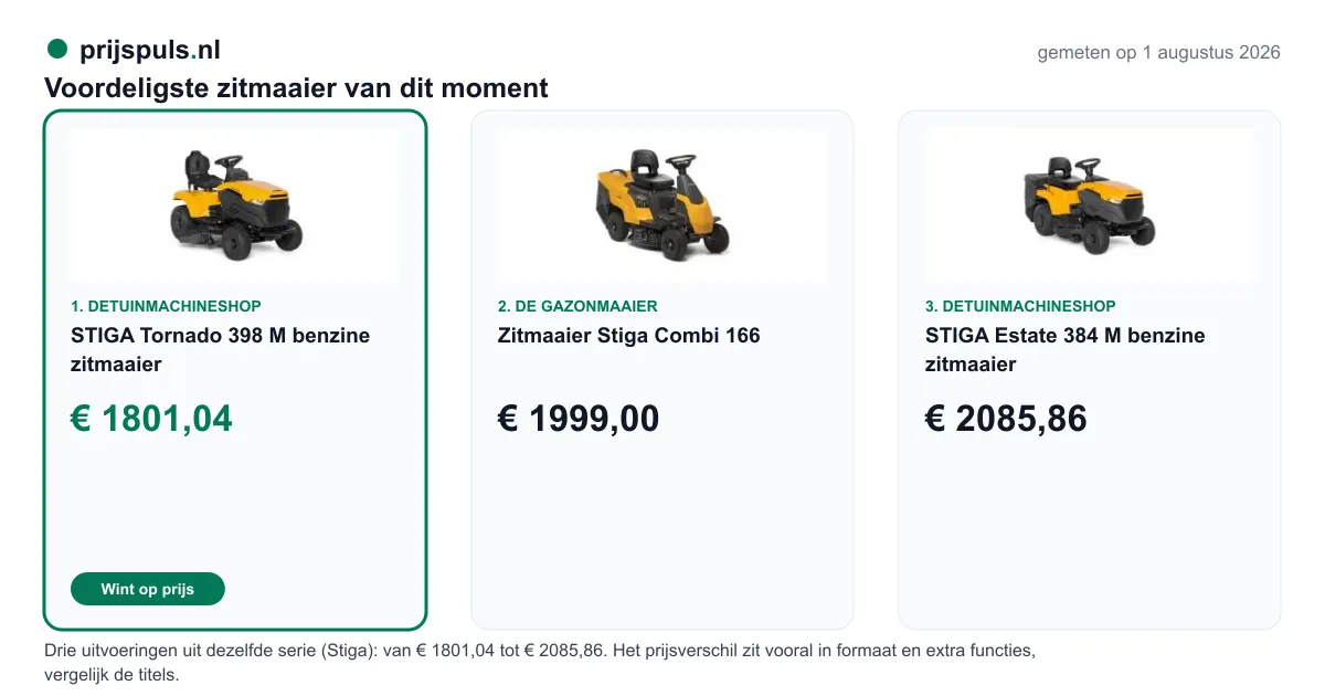Voordeligste zitmaaier vandaag, zelf gemeten: 1. STIGA Tornado 398 M benzine zitmaaier € 1801,04 bij Detuinmachineshop (voordeligste); 2. Zitmaaier Stiga Combi 166 € 1999,00 bij De Gazonmaaier; 3. STIGA Estate 384 M benzine zitmaaier € 2085,86 bij Detuinmachineshop. Drie uitvoeringen uit dezelfde serie (Stiga): van € 1801,04 tot € 2085,86. Het prijsverschil zit vooral in formaat en extra functies, vergelijk de titels.