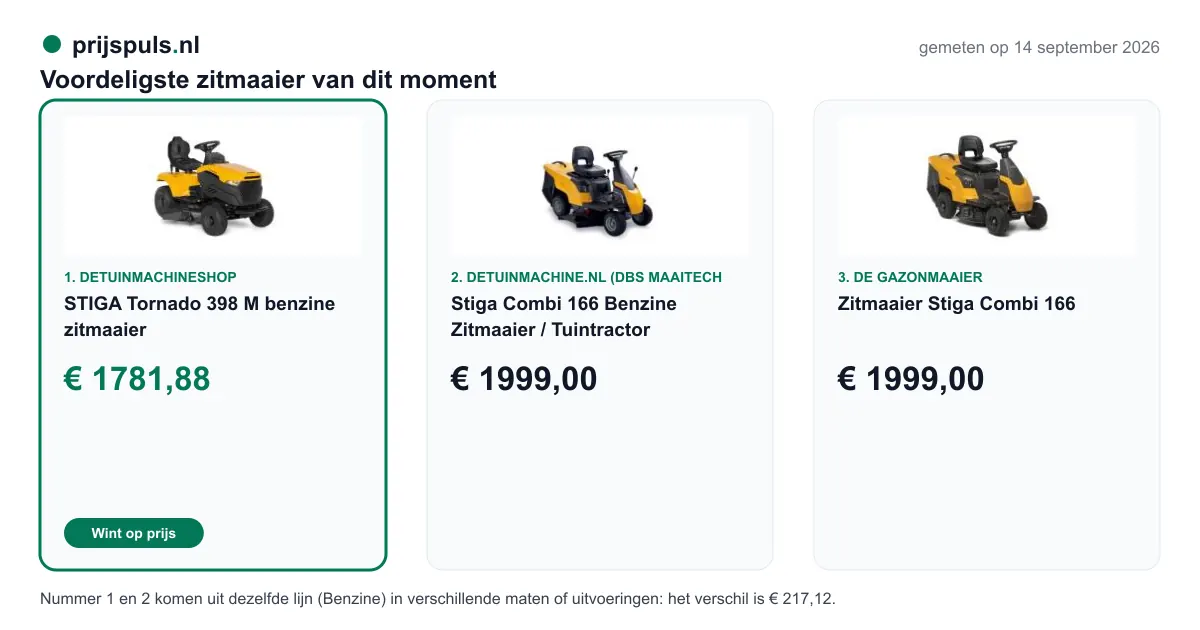 Voordeligste zitmaaier op 14 september 2026, zelf gemeten: 1. STIGA Tornado 398 M benzine zitmaaier € 1781,88 bij Detuinmachineshop (voordeligste); 2. Stiga Combi 166 Benzine Zitmaaier / Tuintractor € 1999,00 bij DeTuinmachine.nl (DBS Maaitechniek); 3. Zitmaaier Stiga Combi 166 € 1999,00 bij De Gazonmaaier. Nummer 1 en 2 komen uit dezelfde lijn (Benzine) in verschillende maten of uitvoeringen: het verschil is € 217,12.