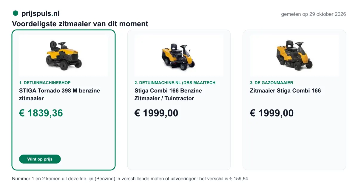 Voordeligste zitmaaier op 29 oktober 2026, zelf gemeten: 1. STIGA Tornado 398 M benzine zitmaaier € 1839,36 bij Detuinmachineshop (voordeligste); 2. Stiga Combi 166 Benzine Zitmaaier / Tuintractor € 1999,00 bij DeTuinmachine.nl (DBS Maaitechniek); 3. Zitmaaier Stiga Combi 166 € 1999,00 bij De Gazonmaaier. Nummer 1 en 2 komen uit dezelfde lijn (Benzine) in verschillende maten of uitvoeringen: het verschil is € 159,64.